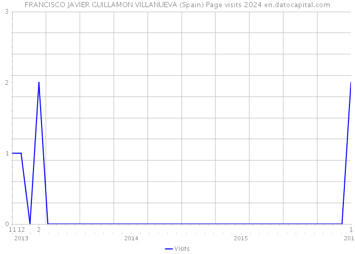 FRANCISCO JAVIER GUILLAMON VILLANUEVA (Spain) Page visits 2024 