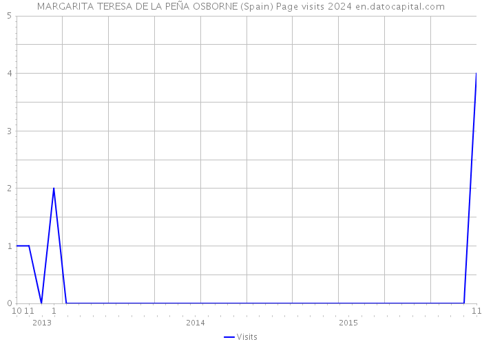 MARGARITA TERESA DE LA PEÑA OSBORNE (Spain) Page visits 2024 