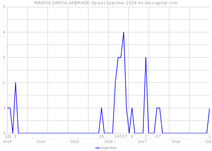MARIUS GARCIA ANDRADE (Spain) Searches 2024 