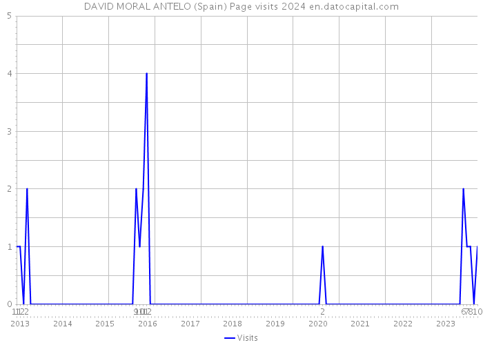 DAVID MORAL ANTELO (Spain) Page visits 2024 
