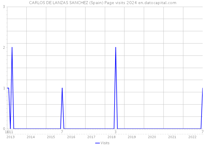 CARLOS DE LANZAS SANCHEZ (Spain) Page visits 2024 