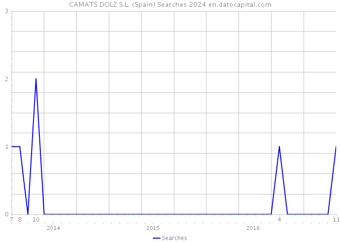 CAMATS DOLZ S.L. (Spain) Searches 2024 