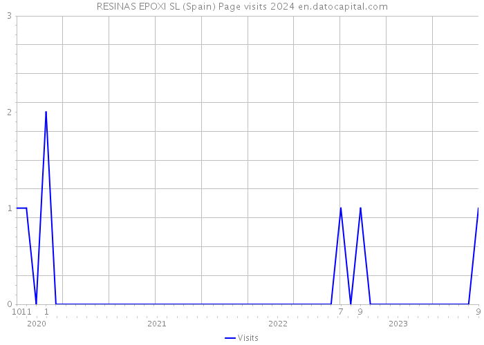 RESINAS EPOXI SL (Spain) Page visits 2024 