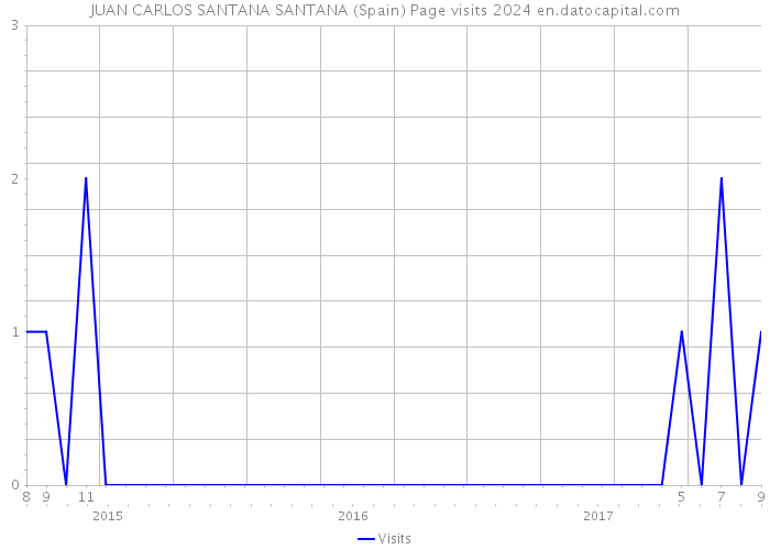 JUAN CARLOS SANTANA SANTANA (Spain) Page visits 2024 