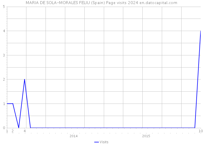 MARIA DE SOLA-MORALES FELIU (Spain) Page visits 2024 