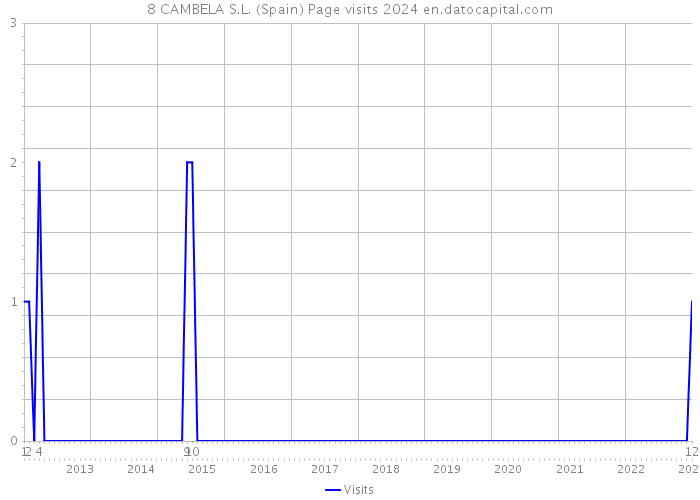 8 CAMBELA S.L. (Spain) Page visits 2024 