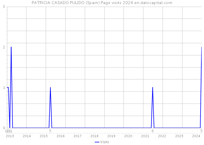 PATRICIA CASADO PULIDO (Spain) Page visits 2024 