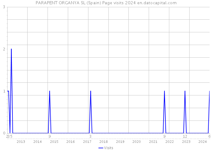 PARAPENT ORGANYA SL (Spain) Page visits 2024 