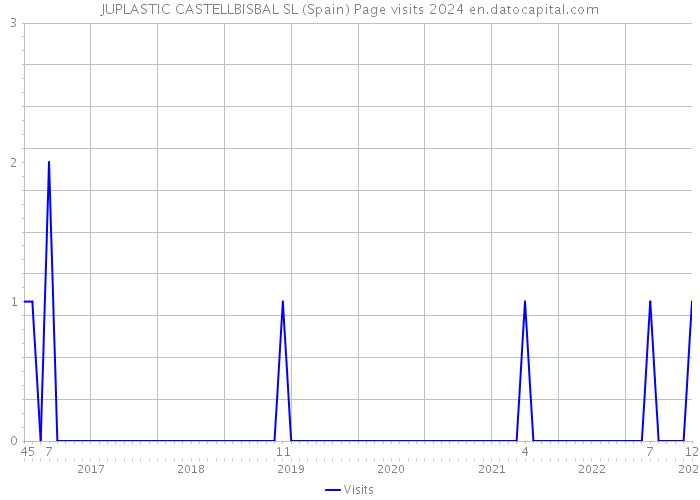 JUPLASTIC CASTELLBISBAL SL (Spain) Page visits 2024 