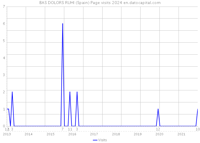 BAS DOLORS RUHI (Spain) Page visits 2024 