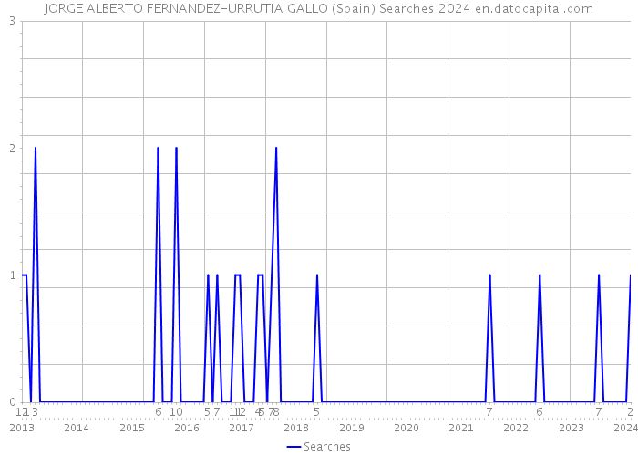 JORGE ALBERTO FERNANDEZ-URRUTIA GALLO (Spain) Searches 2024 