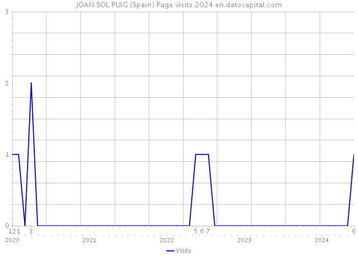 JOAN SOL PUIG (Spain) Page visits 2024 