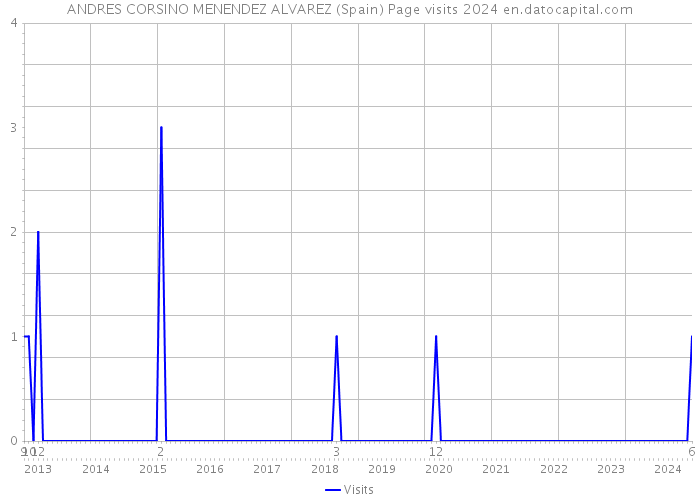 ANDRES CORSINO MENENDEZ ALVAREZ (Spain) Page visits 2024 