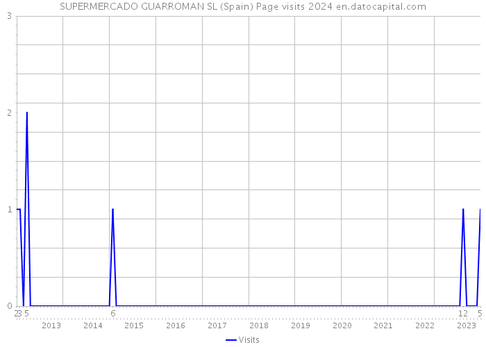 SUPERMERCADO GUARROMAN SL (Spain) Page visits 2024 