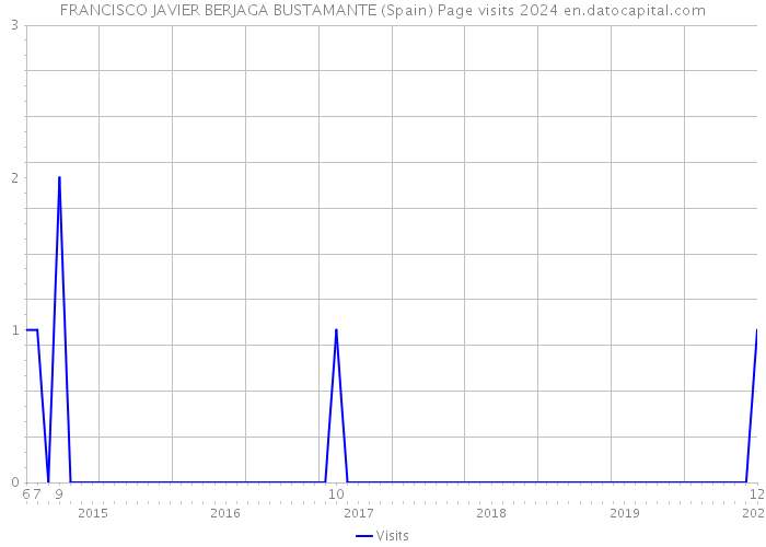 FRANCISCO JAVIER BERJAGA BUSTAMANTE (Spain) Page visits 2024 