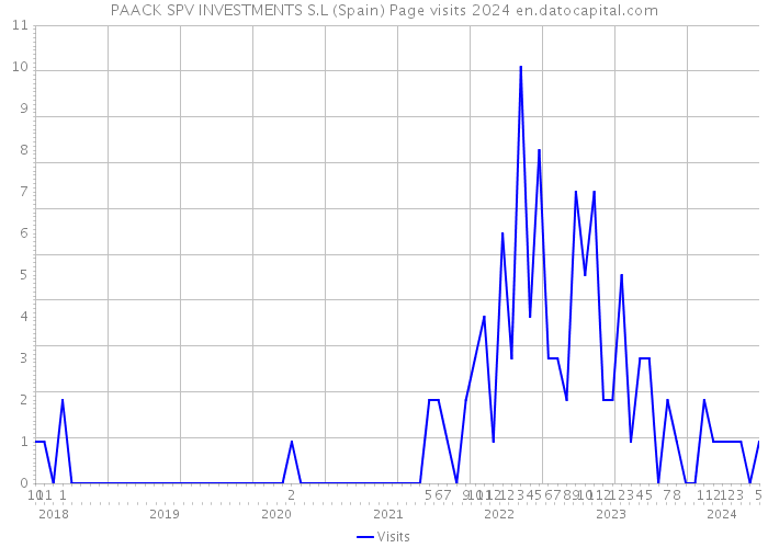 PAACK SPV INVESTMENTS S.L (Spain) Page visits 2024 