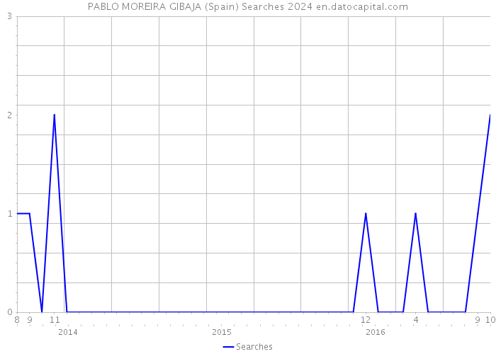 PABLO MOREIRA GIBAJA (Spain) Searches 2024 