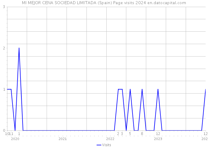 MI MEJOR CENA SOCIEDAD LIMITADA (Spain) Page visits 2024 