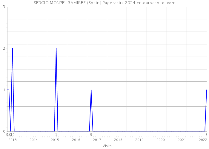 SERGIO MONPEL RAMIREZ (Spain) Page visits 2024 