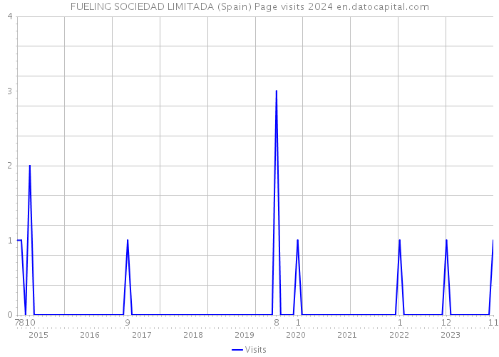 FUELING SOCIEDAD LIMITADA (Spain) Page visits 2024 