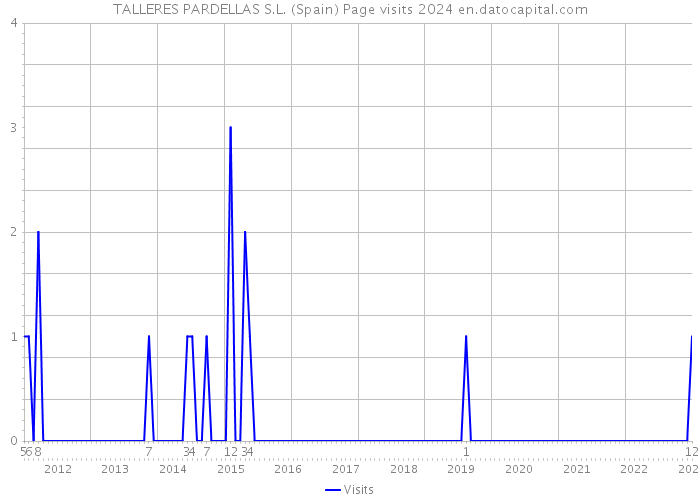 TALLERES PARDELLAS S.L. (Spain) Page visits 2024 
