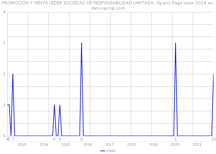 PROMOCION Y VENTA LEDER SOCIEDAD DE RESPONSABILIDAD LIMITADA. (Spain) Page visits 2024 