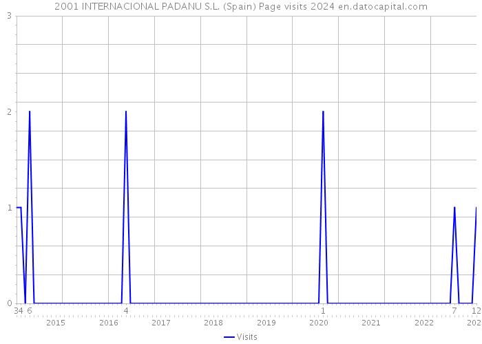 2001 INTERNACIONAL PADANU S.L. (Spain) Page visits 2024 