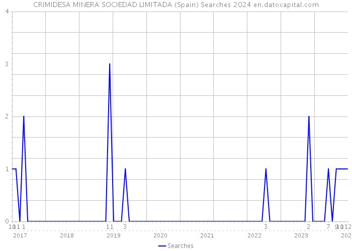 CRIMIDESA MINERA SOCIEDAD LIMITADA (Spain) Searches 2024 