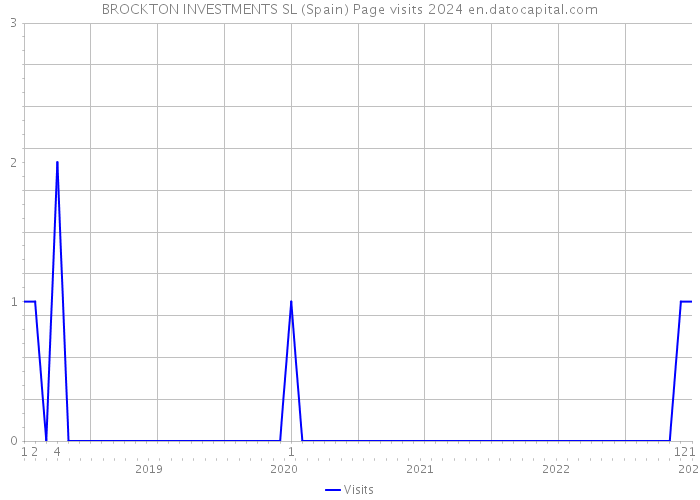 BROCKTON INVESTMENTS SL (Spain) Page visits 2024 