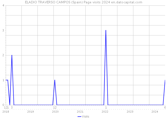 ELADIO TRAVERSO CAMPOS (Spain) Page visits 2024 