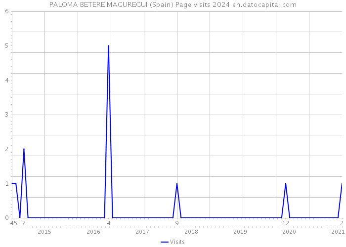 PALOMA BETERE MAGUREGUI (Spain) Page visits 2024 