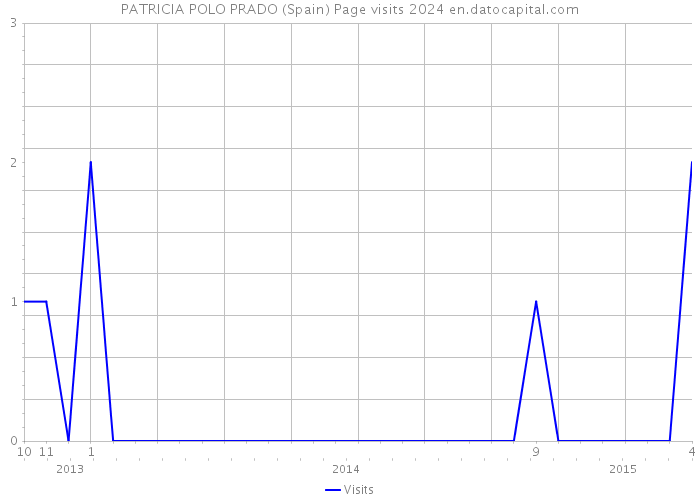 PATRICIA POLO PRADO (Spain) Page visits 2024 