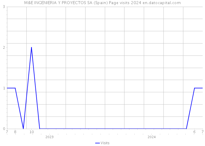 M&E INGENIERIA Y PROYECTOS SA (Spain) Page visits 2024 