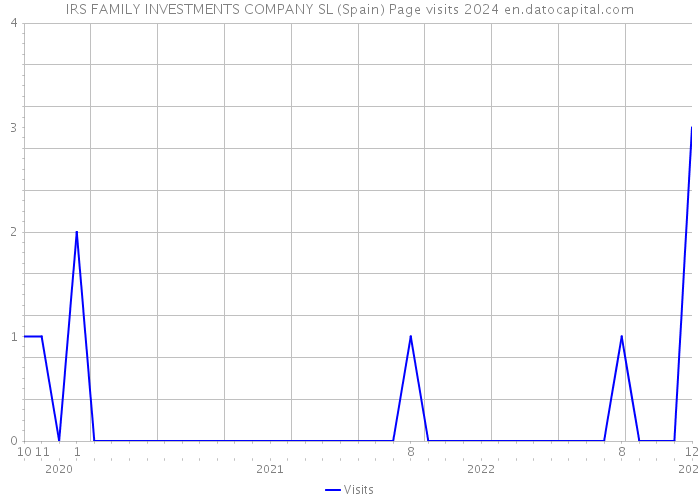 IRS FAMILY INVESTMENTS COMPANY SL (Spain) Page visits 2024 
