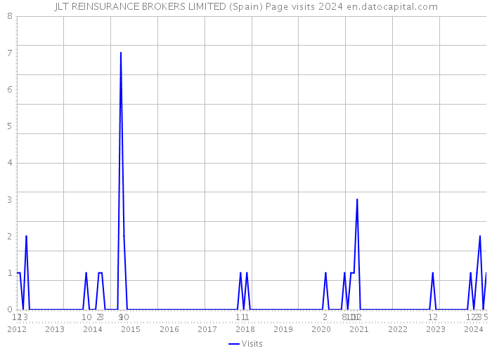 JLT REINSURANCE BROKERS LIMITED (Spain) Page visits 2024 