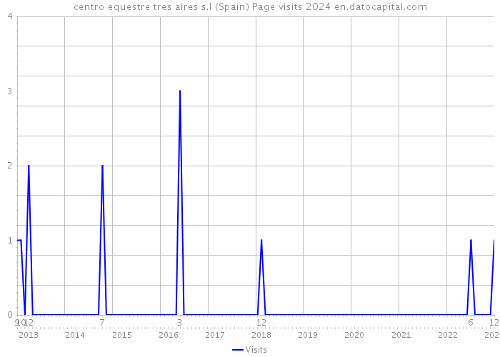 centro equestre tres aires s.l (Spain) Page visits 2024 