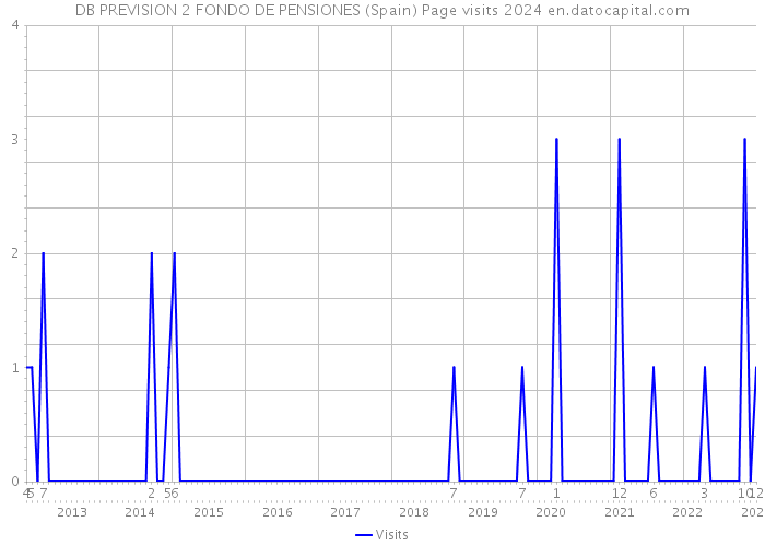 DB PREVISION 2 FONDO DE PENSIONES (Spain) Page visits 2024 