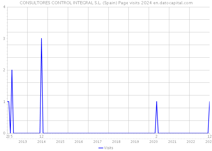 CONSULTORES CONTROL INTEGRAL S.L. (Spain) Page visits 2024 