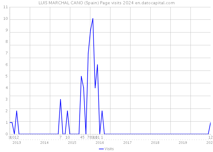 LUIS MARCHAL CANO (Spain) Page visits 2024 