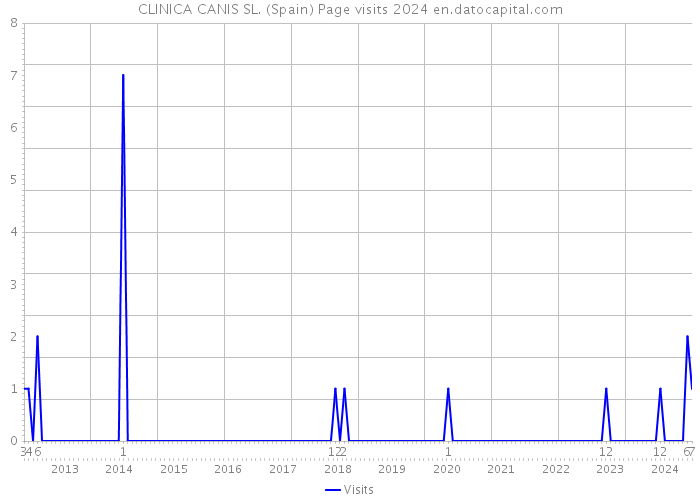 CLINICA CANIS SL. (Spain) Page visits 2024 