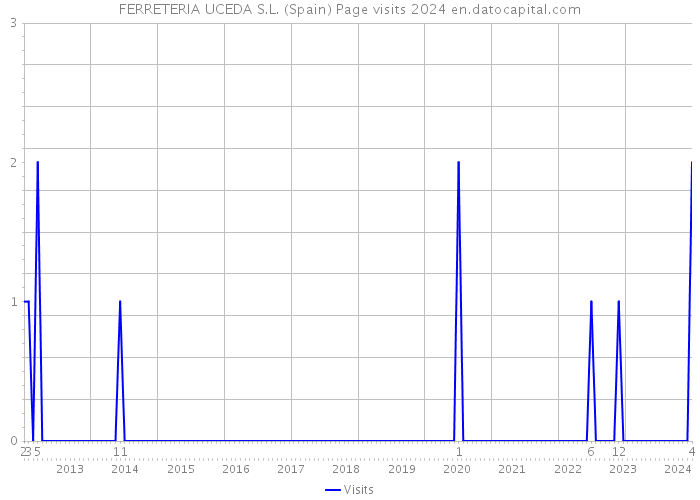 FERRETERIA UCEDA S.L. (Spain) Page visits 2024 