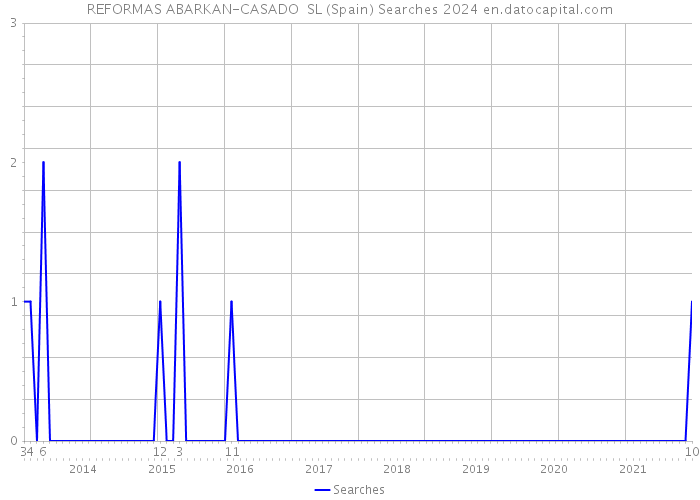 REFORMAS ABARKAN-CASADO SL (Spain) Searches 2024 
