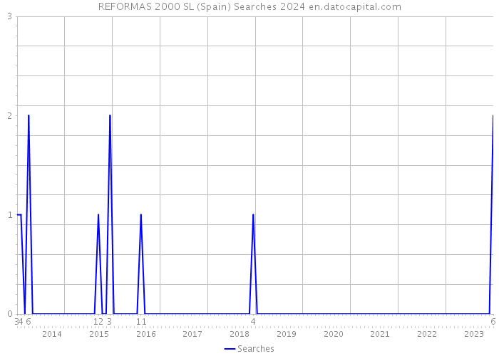 REFORMAS 2000 SL (Spain) Searches 2024 