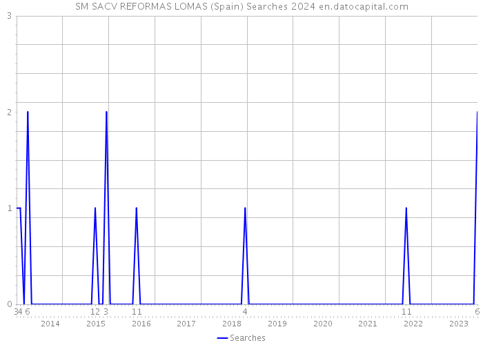 SM SACV REFORMAS LOMAS (Spain) Searches 2024 