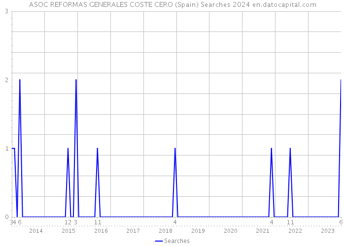 ASOC REFORMAS GENERALES COSTE CERO (Spain) Searches 2024 
