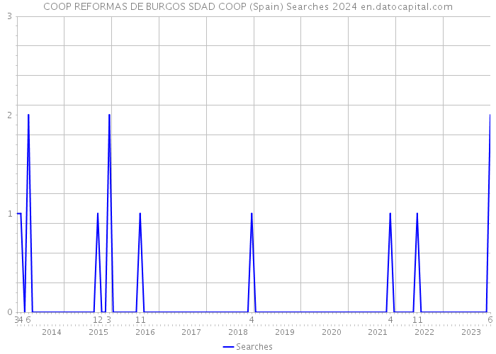 COOP REFORMAS DE BURGOS SDAD COOP (Spain) Searches 2024 