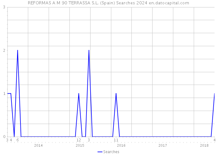REFORMAS A M 90 TERRASSA S.L. (Spain) Searches 2024 