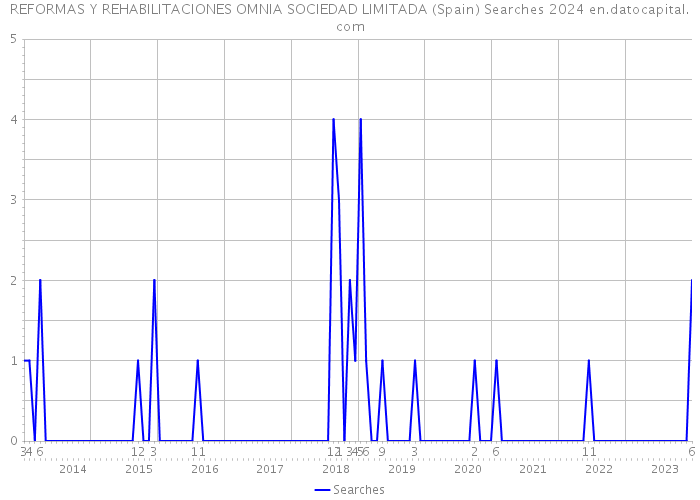 REFORMAS Y REHABILITACIONES OMNIA SOCIEDAD LIMITADA (Spain) Searches 2024 