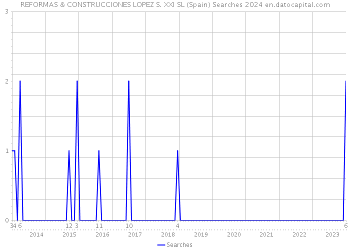 REFORMAS & CONSTRUCCIONES LOPEZ S. XXI SL (Spain) Searches 2024 