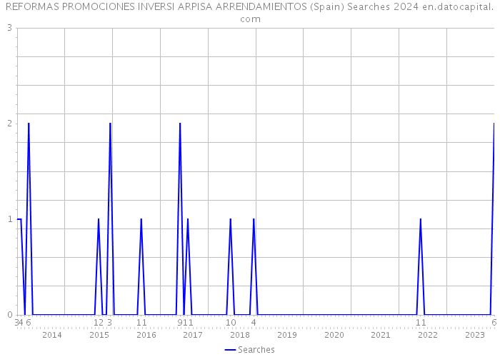 REFORMAS PROMOCIONES INVERSI ARPISA ARRENDAMIENTOS (Spain) Searches 2024 